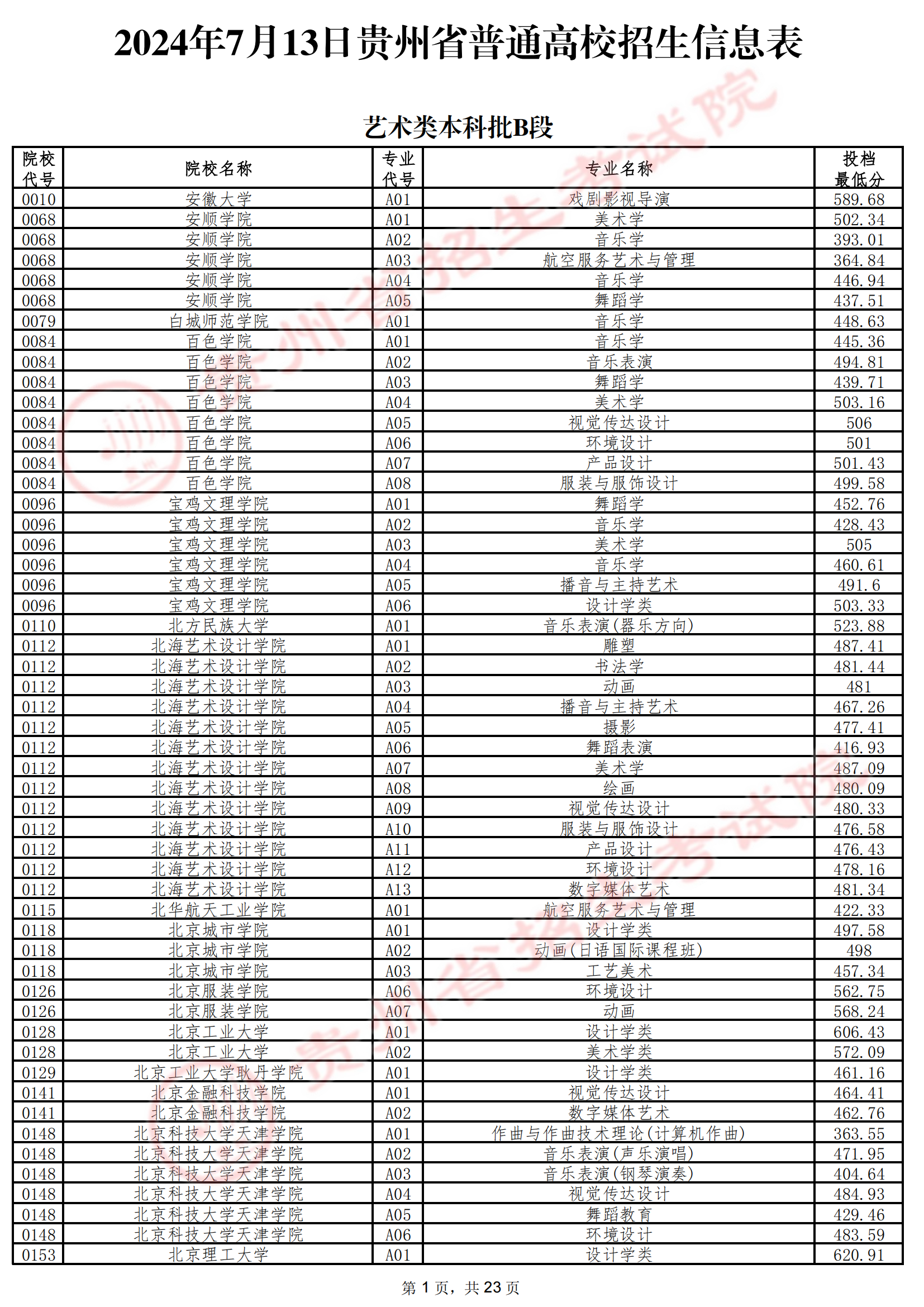 贵州2024年本科提前批艺术类本科批B段投档线