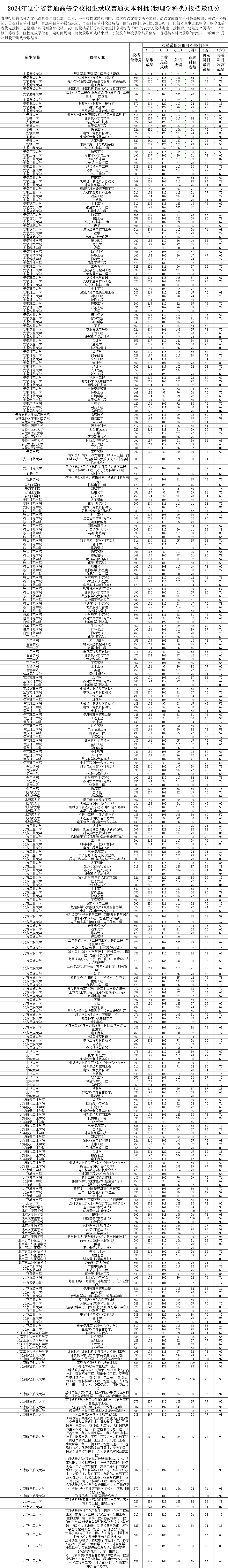 辽宁省2024年普通类本科一批次投档分数线（首选物理）