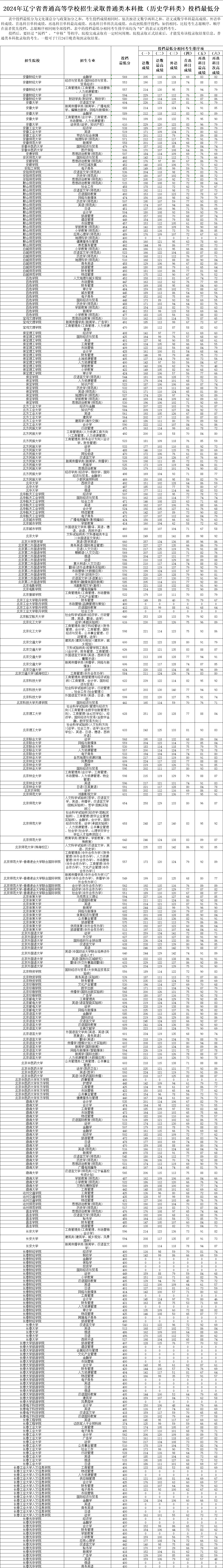 辽宁省2024年普通类本科一批次投档分数线（首选历史）