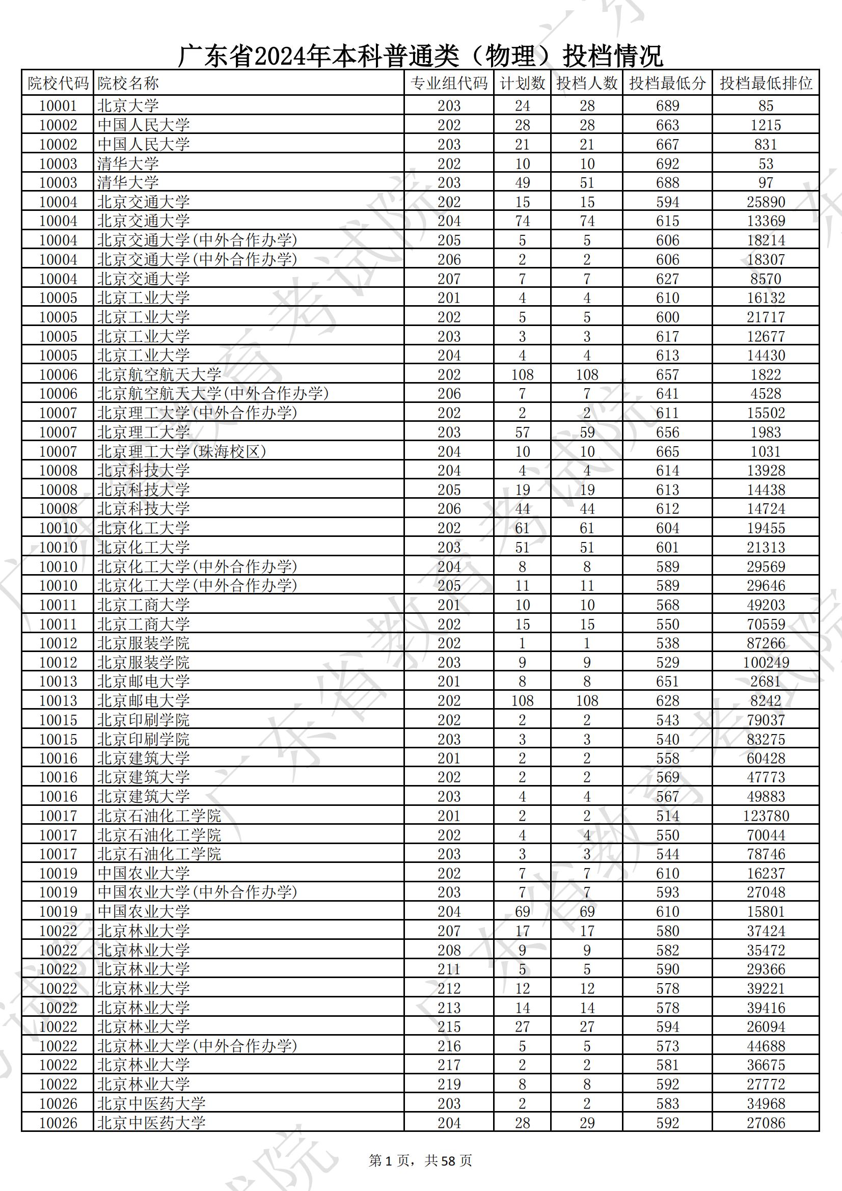 广东2024年普通类本科一批投档分数线（首选物理）