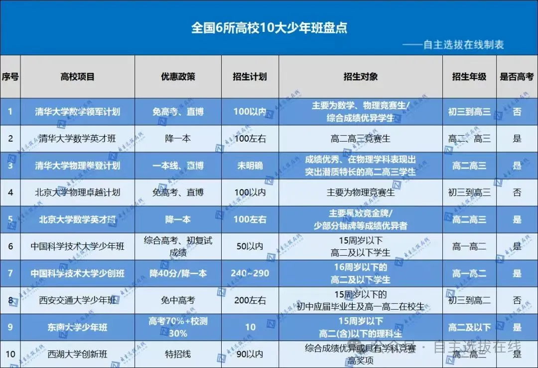 2025年你有33种方式上大学！还有机会降分，初高中生必看！